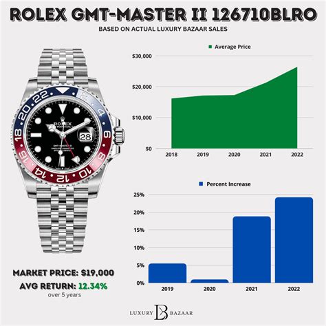 how to evaluate the value of a rolex watch|Rolex watch value chart.